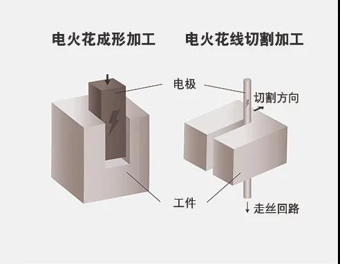 【GF资讯】突破性的慢走丝线切割技术，快来看看吧！